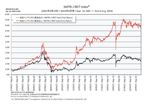 Jリート指数チャートの奥深さ！今、知っておくべきことは？