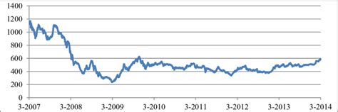 ベトナム株価指数の秘密を解き明かす！